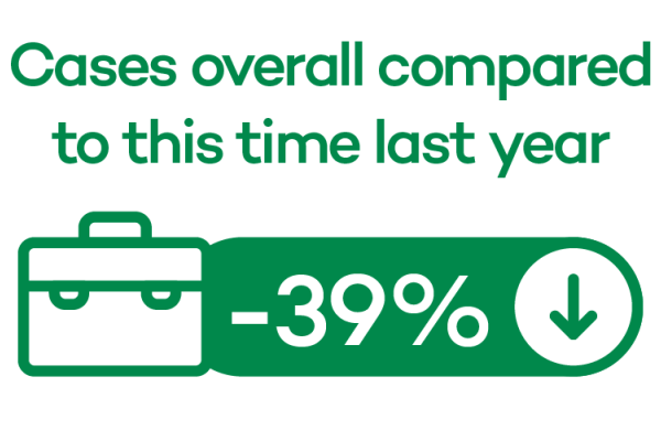 Compared To Last Year Cases Jul 20