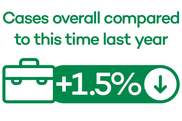 Cases Compared To Last Year Jul 21