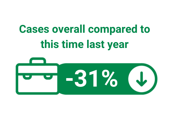 Cases overall