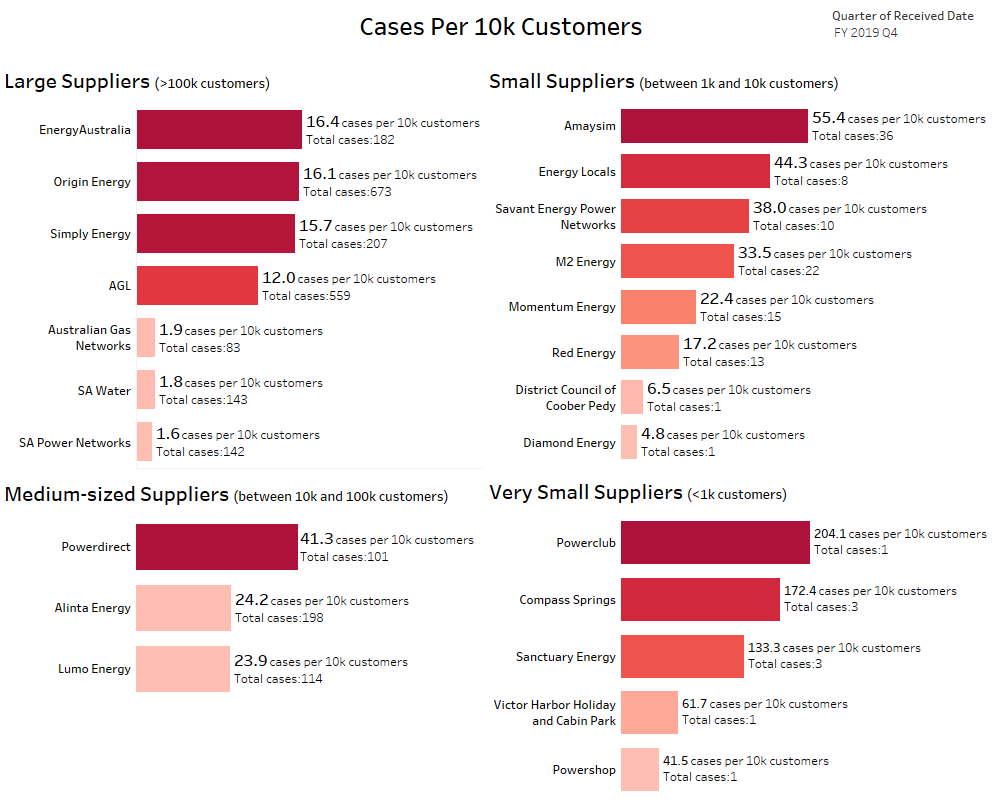 Cases-per-10k-customers-Jul19_revised-May-2020.png#asset:29171