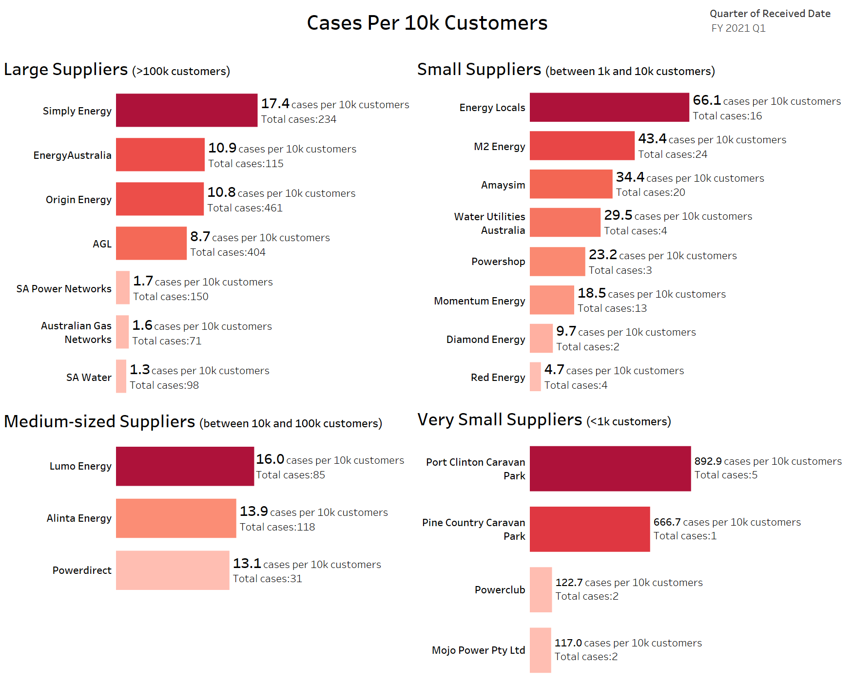 Cases-per-10k-customers-Nov-20.png#asset:30134