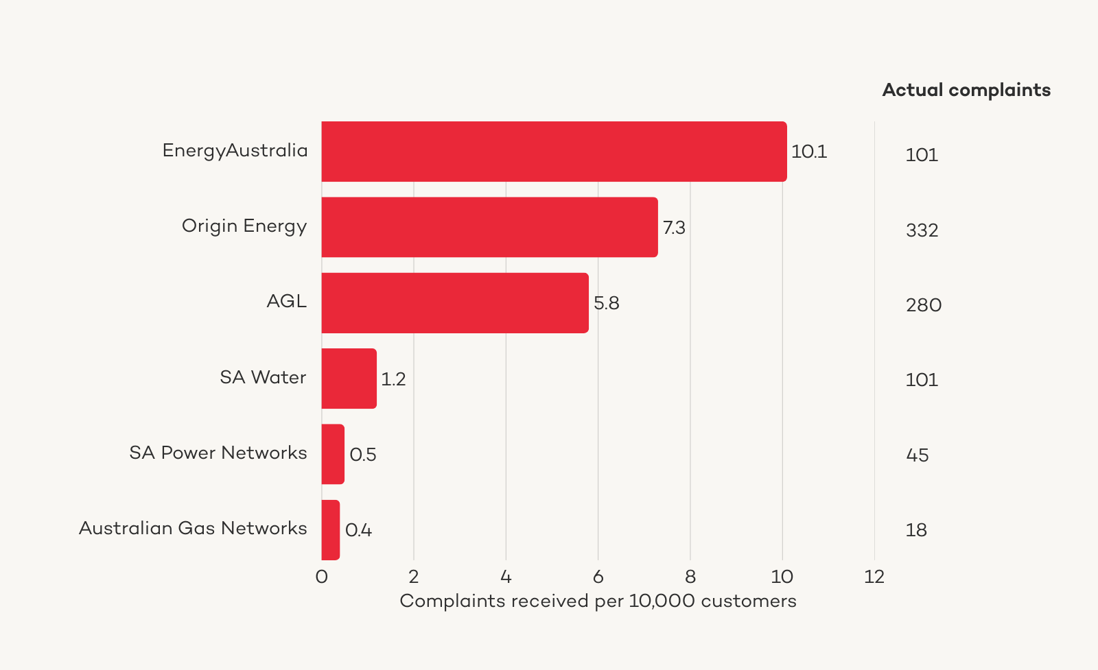Complaints per 10k