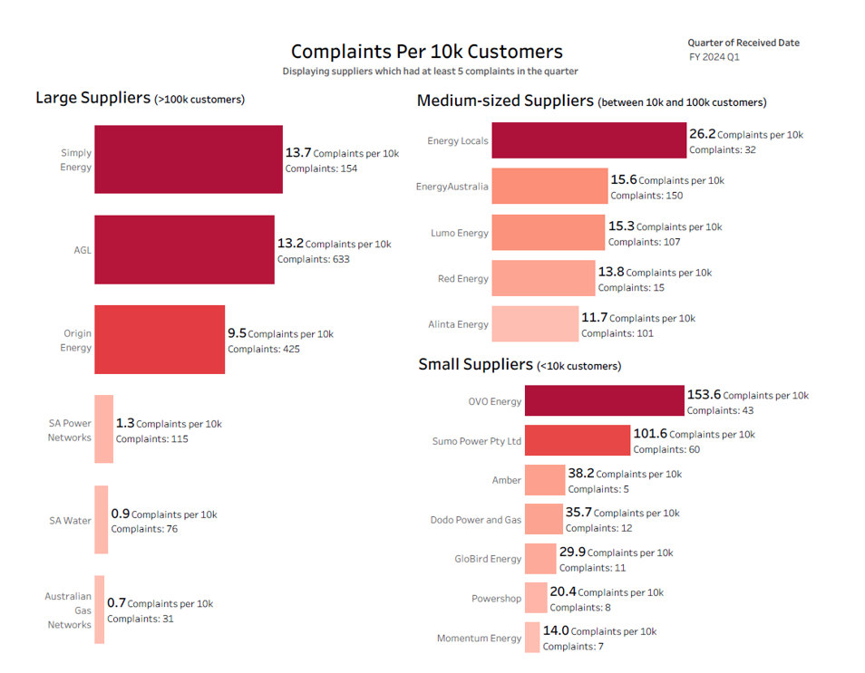 Complaints per 10,000 customers