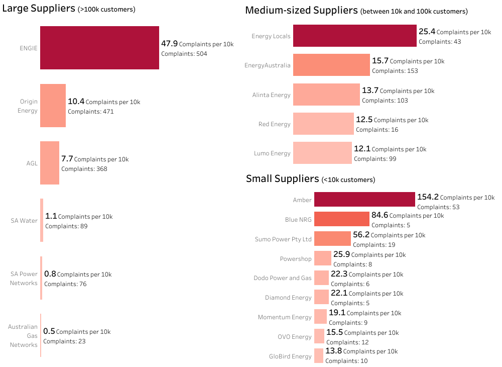 Complaints per 10,000 customers