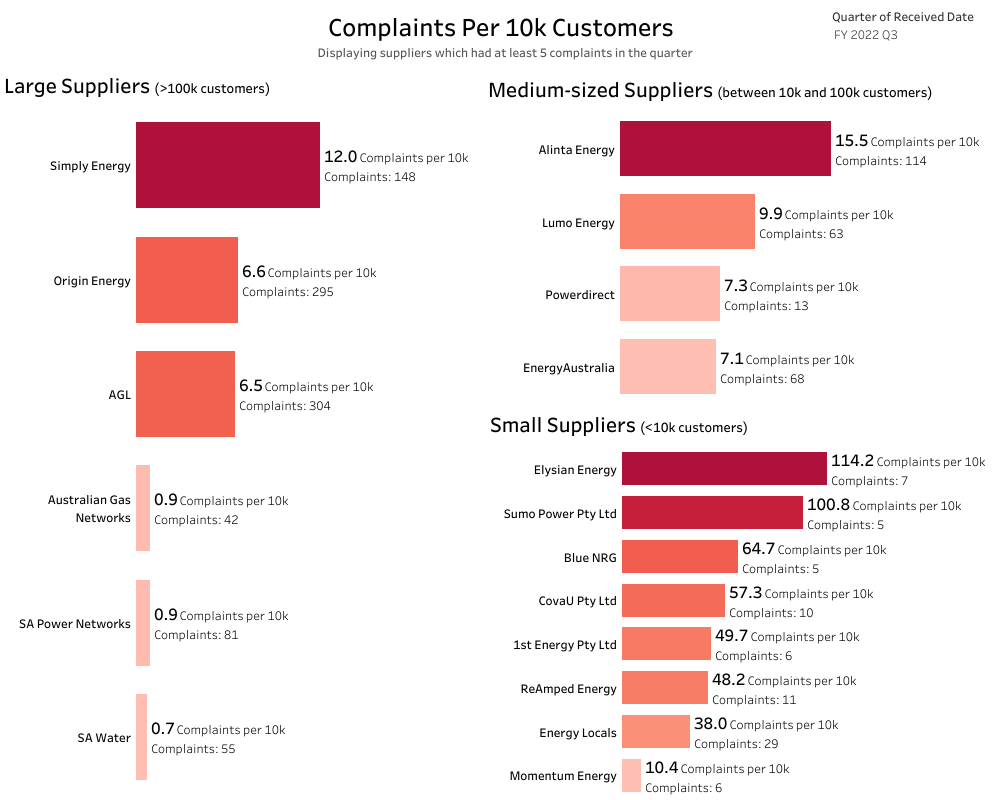 Complaints-per-10k-customers_Apr-22.png#asset:33224
