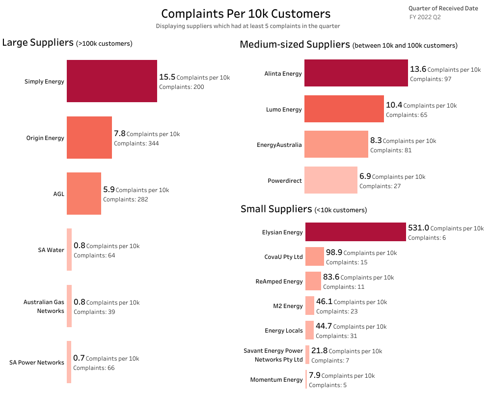 Complaints-per-10k-customers_Feb-22.png#asset:32706