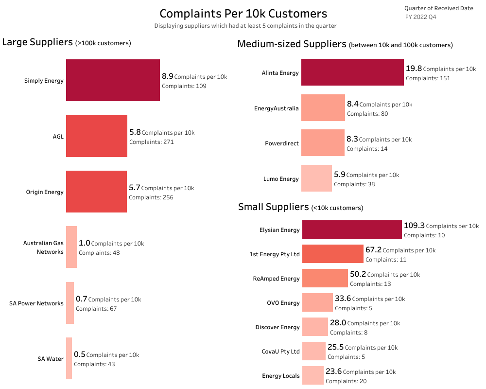 Complaints-per-10k-customers_Jul-22.png#asset:33801