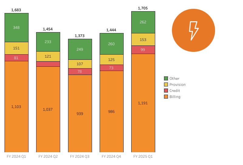 Electricity complaints