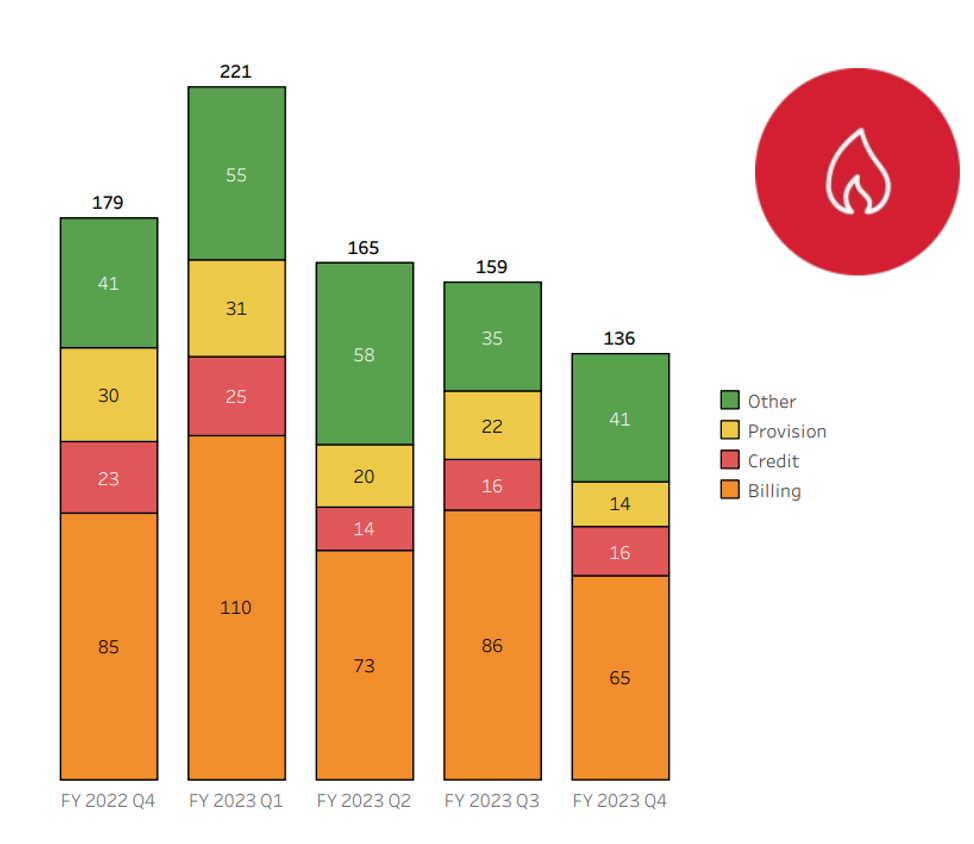 Gas complaints