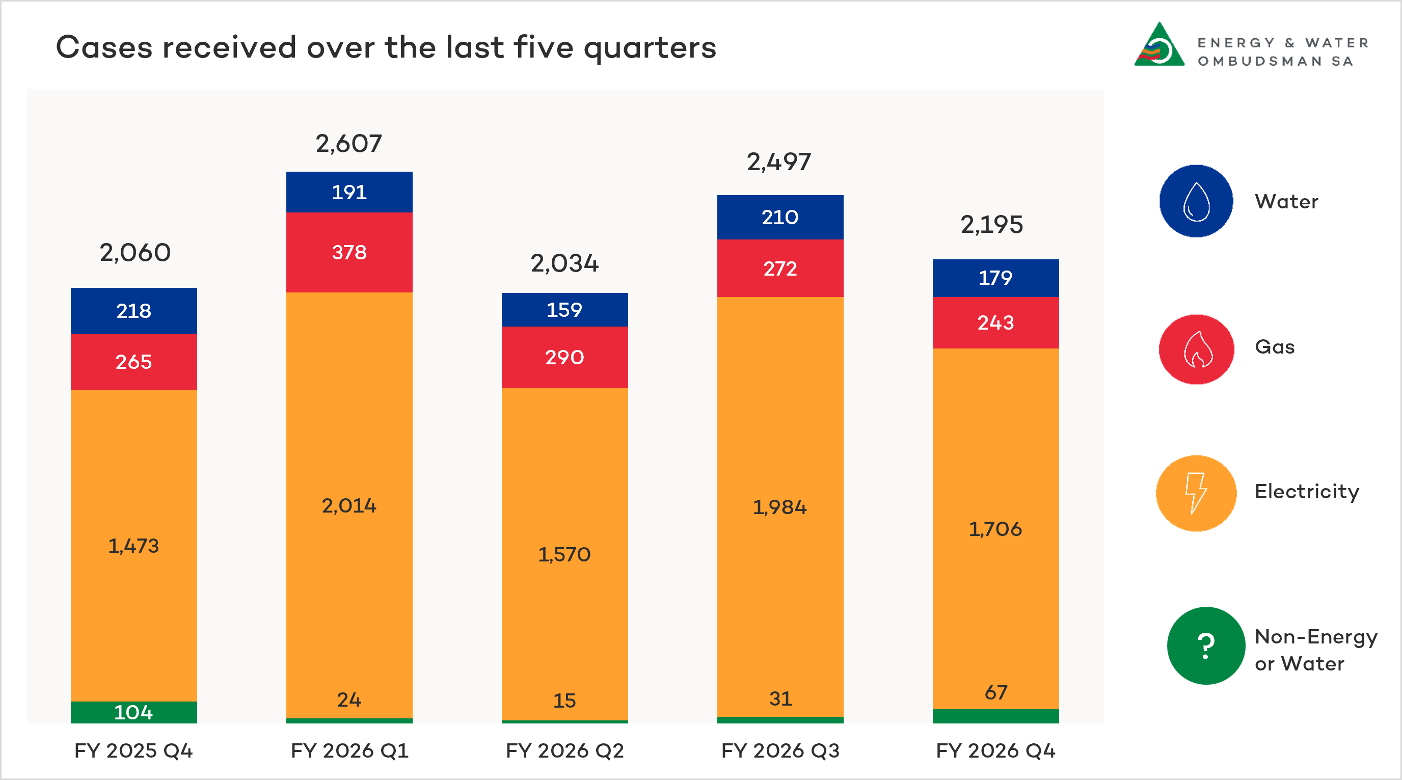 Cases received this quarter, July 2026