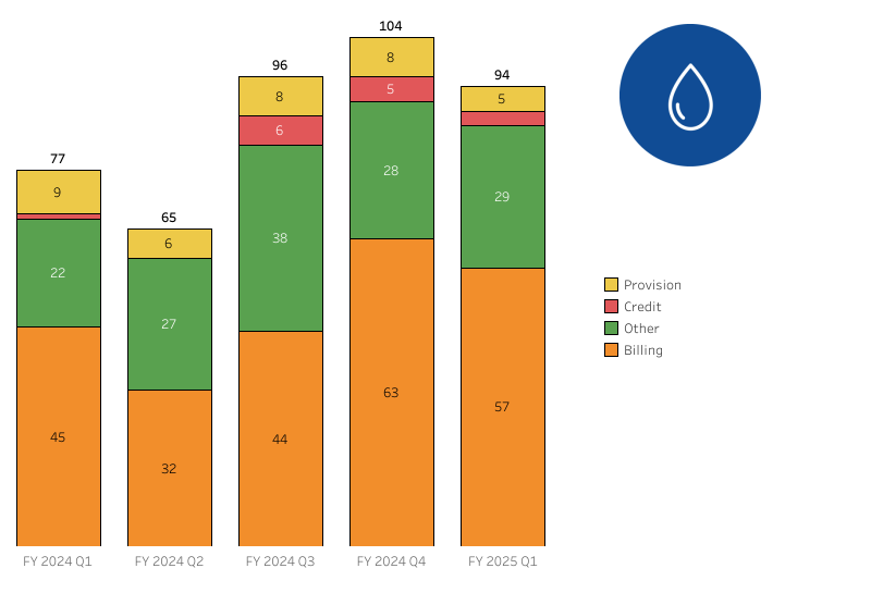 Water complaints